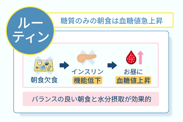 糖質のみの朝食は血糖値急上昇