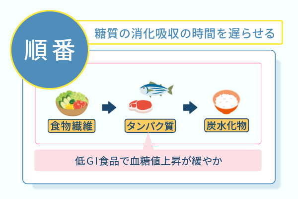 糖質の消化吸収の時間を遅らせる