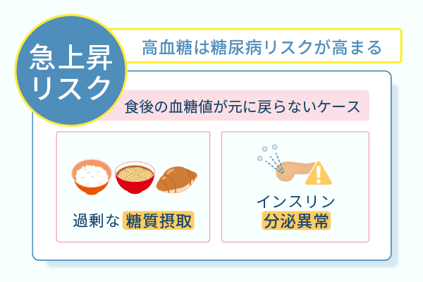 高血糖は糖尿病リスクが高まる