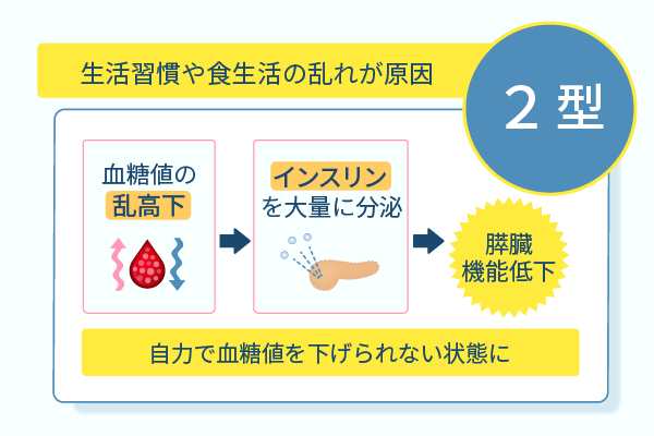 生活習慣や食生活の乱れが原因