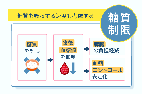糖質を吸収する速度も考慮する