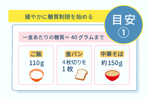 目安1緩やかに糖質制限を始める