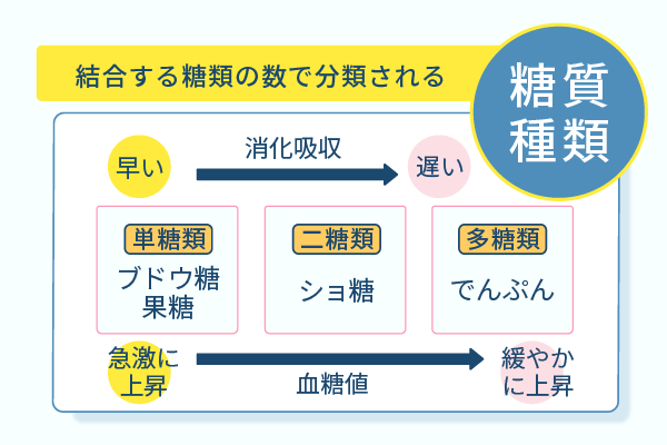 結合する糖類の数で分類される
