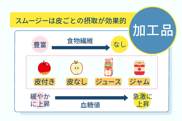 スムージーは皮ごと摂取すれば効果的