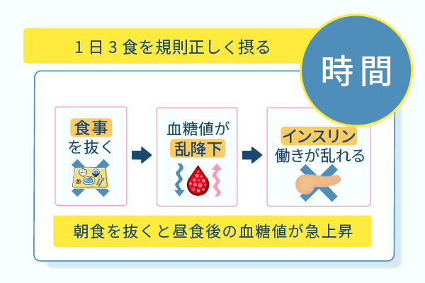 1日3食を規則正しく摂る