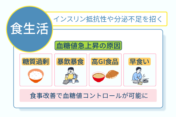 インスリン抵抗性や分泌不足を招く