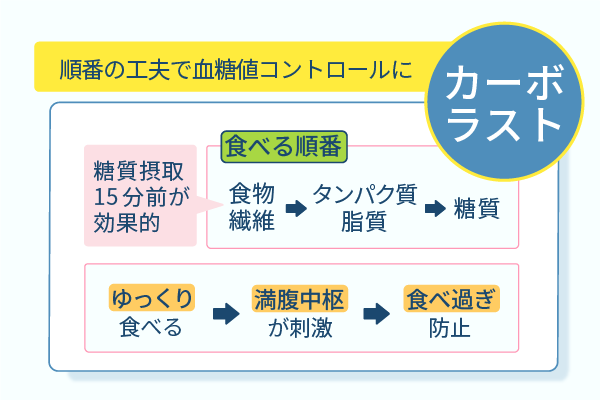 順番の工夫で血糖値コントロールに