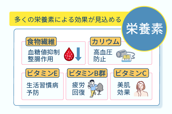 多くの栄養素による効果が見込める