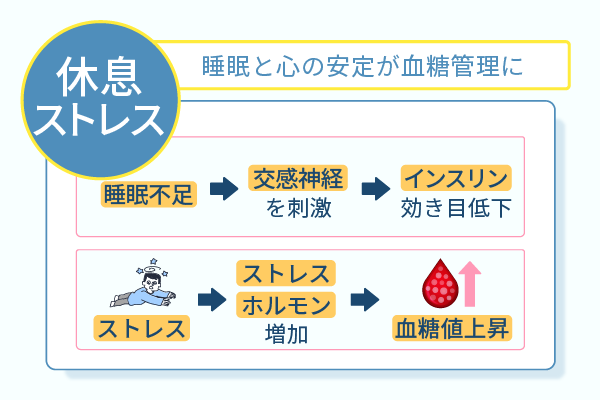 睡眠と心の安定が血糖管理に