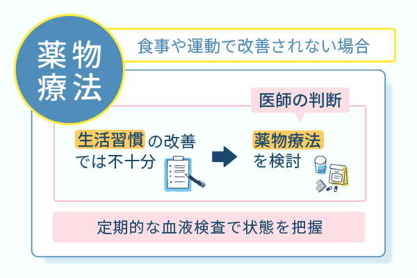食事や運動で改善されない場合薬物療法