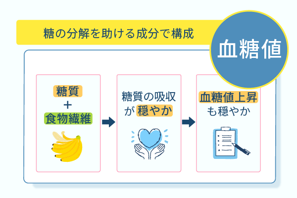 糖の分解を助ける成分で構成