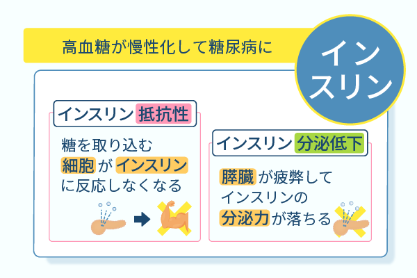 高血糖が慢性化して糖尿病に