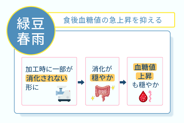 食後血糖値の急上昇を抑える