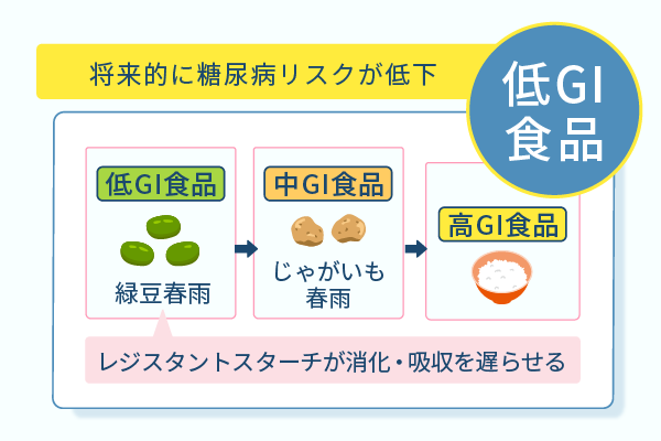 将来的に糖尿病リスクが低下