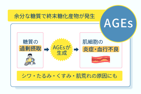 余分な糖質で終末糖化産物が発生