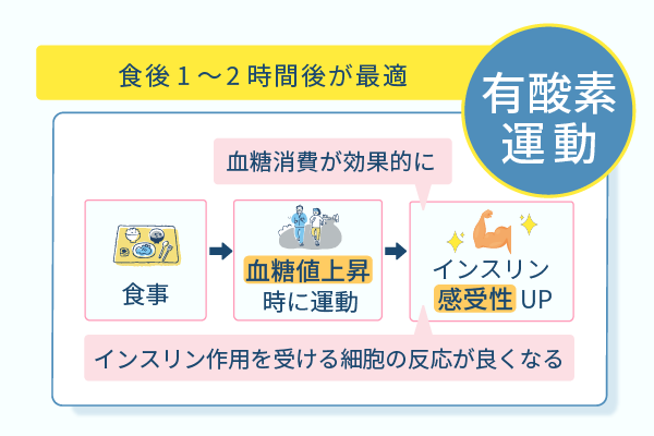 食後1~2時間後が最適