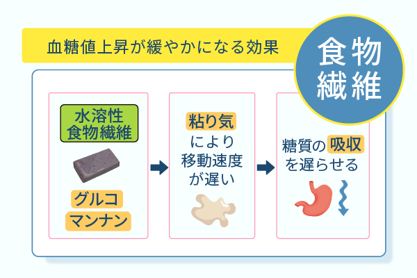 血糖値上昇が緩やかになる効果