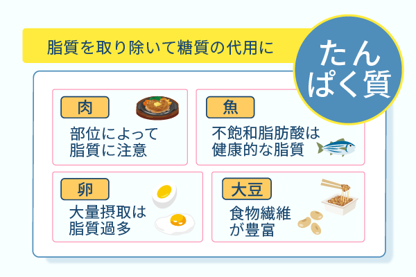 脂質を取り除いて糖質の代用に