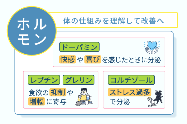 身体の仕組みを理解して改善へ
