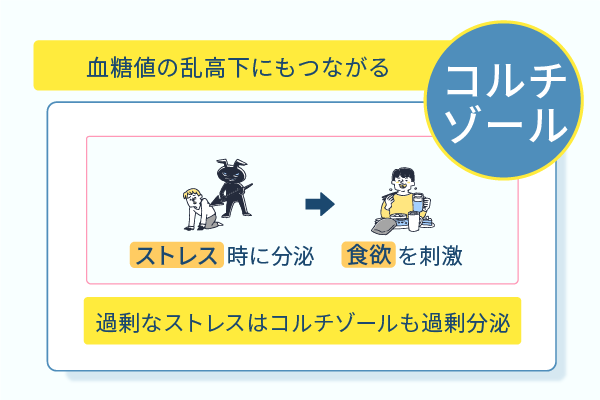 血糖値の乱高下にもつながる