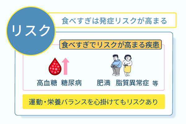 食べすぎは発症リスクが高まる