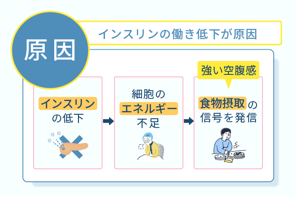 インスリンの働き低下が原因