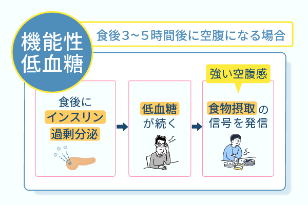 食後3~5時間後に空腹になる場合機能性低血糖