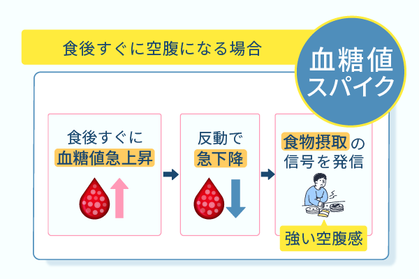 食後すぐに空腹になる場合血糖値スパイク