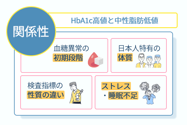 HbA1c高値と中性脂肪値