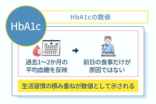 HbA1cの数値
