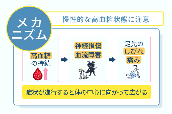 慢性的な高血糖状態に注意