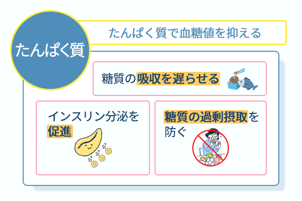 たんぱく質で血糖値を抑える