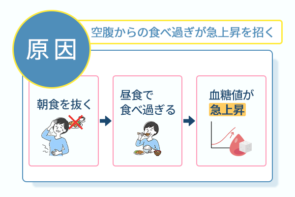 空腹からの食べ過ぎが急上昇を招く