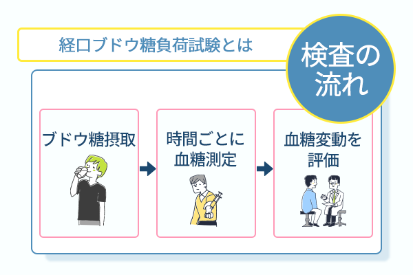 経口ブドウ糖負荷試験とは