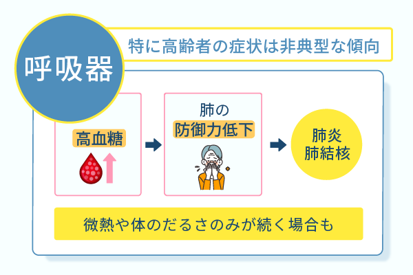 特に高齢者の症状は非典型な傾向