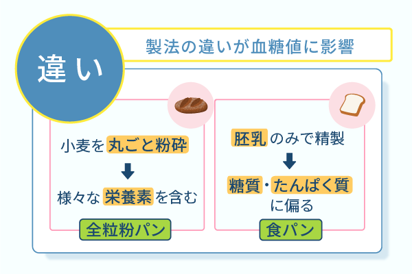 製法の違いが血糖値に影響