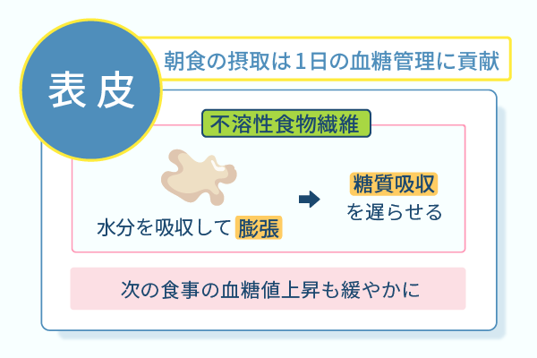 朝食の摂取は１日の血糖管理に貢献