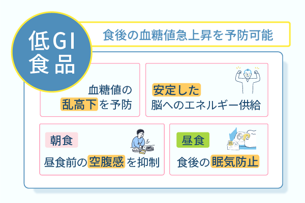 食後の血糖値急上昇を予防可能