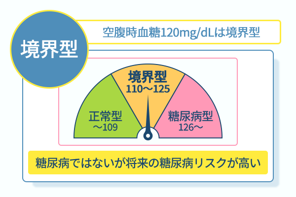 空腹時血糖120mg/dLは境界型