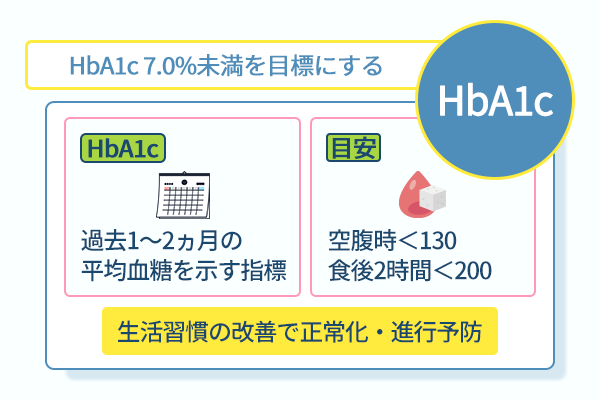 HbA1c7.0％未満を目標にする