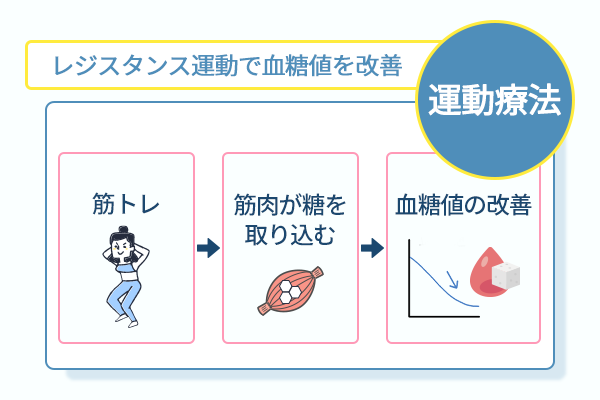 レジスタンス運動で血糖値を改善