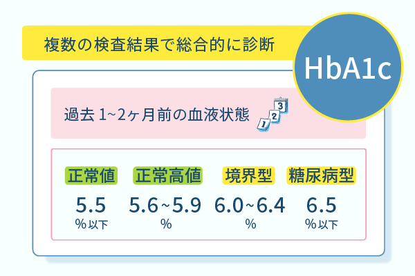 複数の検査結果で総合的に判断