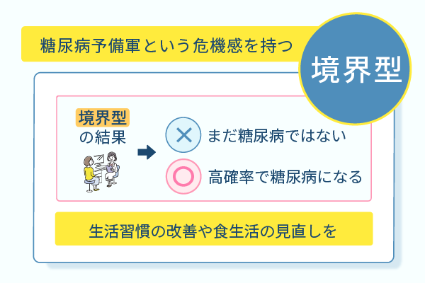 糖尿病予備軍という危機感を持つ