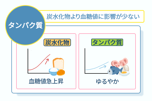 炭水化物より血糖値に影響が少ない