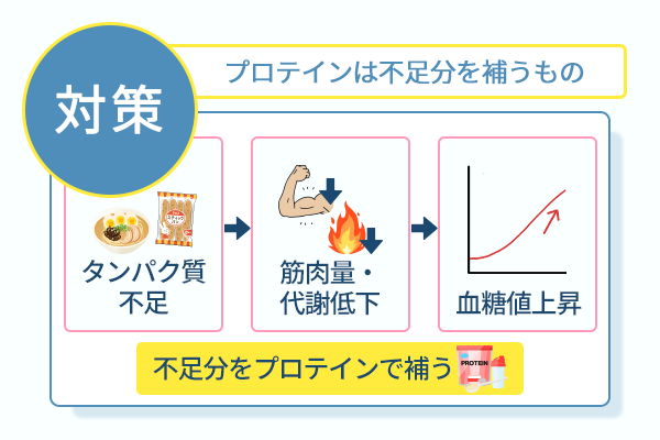 プロテインは不足分を補うもの