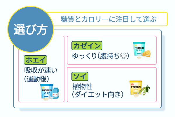 糖質とカロリーに注目して選ぶ