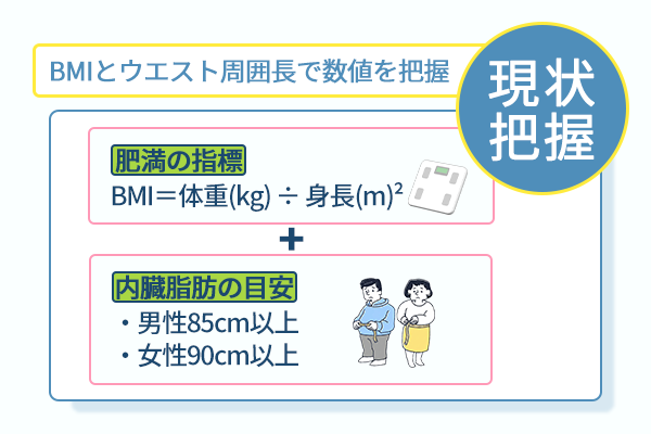 BMIとウエスト周囲長で数値を把握