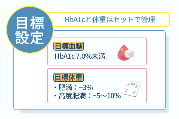 HbA1cと体重はセットで管理