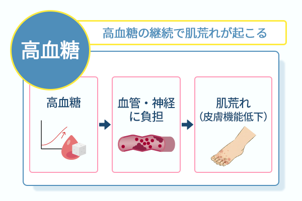 高血糖の継続で肌荒れが起こる