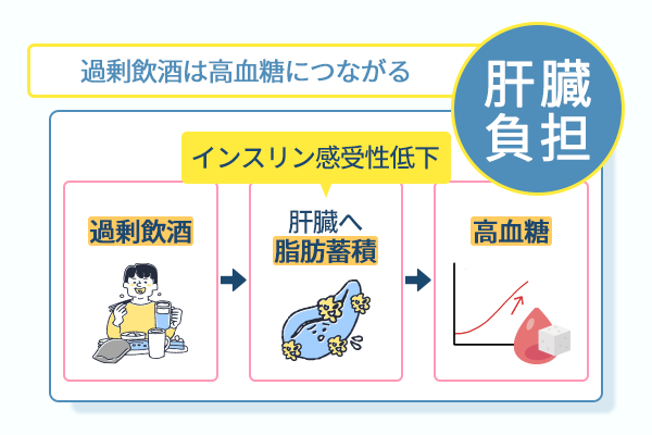 過剰飲酒は高血糖につながる